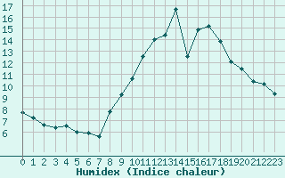 Courbe de l'humidex pour Treize-Vents (85)