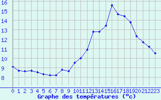 Courbe de tempratures pour Selonnet - Chabanon (04)