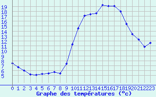 Courbe de tempratures pour Saint-Mdard-d