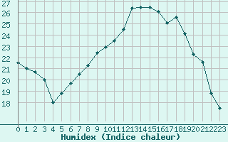 Courbe de l'humidex pour Frontenay (79)