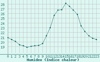 Courbe de l'humidex pour Narbonne-Ouest (11)