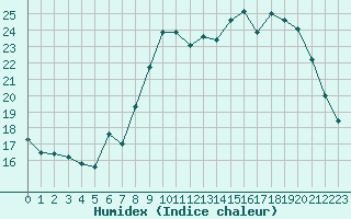 Courbe de l'humidex pour Grardmer (88)