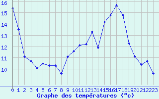 Courbe de tempratures pour Grenoble/St-Etienne-St-Geoirs (38)