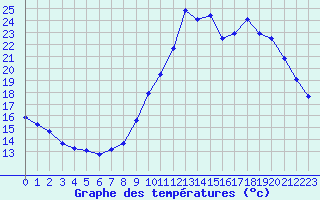 Courbe de tempratures pour Quimperl (29)