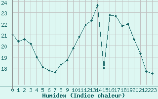 Courbe de l'humidex pour Bourges (18)