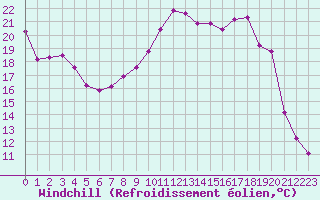 Courbe du refroidissement olien pour Saint-Brieuc (22)