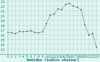 Courbe de l'humidex pour Chailles (41)