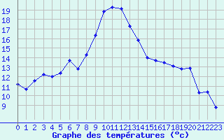 Courbe de tempratures pour Chlons-en-Champagne (51)
