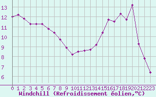Courbe du refroidissement olien pour Muret (31)