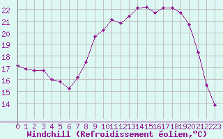 Courbe du refroidissement olien pour Bonnecombe - Les Salces (48)