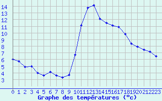 Courbe de tempratures pour Toulon (83)