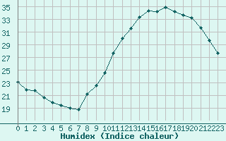 Courbe de l'humidex pour Guret (23)