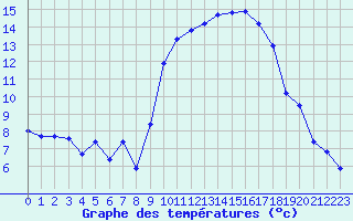 Courbe de tempratures pour Les Pennes-Mirabeau (13)