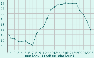 Courbe de l'humidex pour Dole-Tavaux (39)