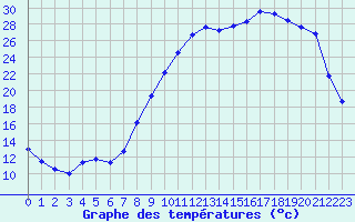 Courbe de tempratures pour Anglars St-Flix(12)