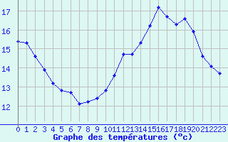 Courbe de tempratures pour Monts-sur-Guesnes (86)