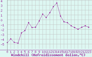 Courbe du refroidissement olien pour Saint-Vran (05)