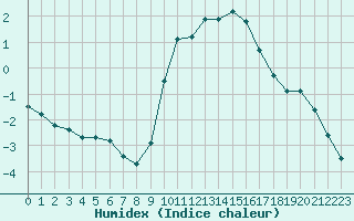 Courbe de l'humidex pour Annecy (74)