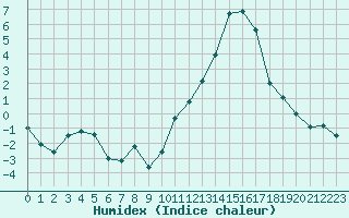 Courbe de l'humidex pour Millau - Soulobres (12)