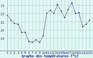 Courbe de tempratures pour Cabestany (66)