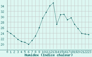 Courbe de l'humidex pour Champagne-sur-Seine (77)