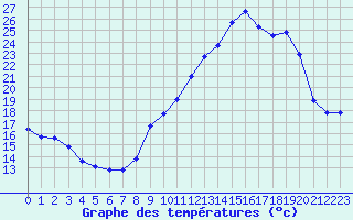 Courbe de tempratures pour Voiron (38)