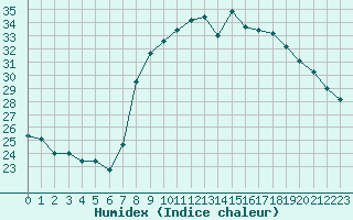 Courbe de l'humidex pour Bastia (2B)