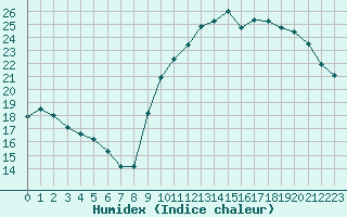 Courbe de l'humidex pour Guidel (56)