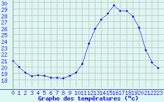 Courbe de tempratures pour Thomery (77)