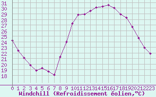 Courbe du refroidissement olien pour Chartres (28)