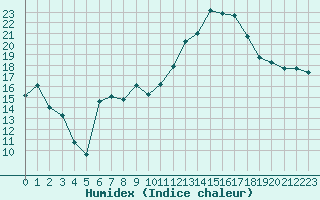 Courbe de l'humidex pour Dinard (35)