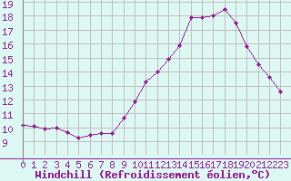 Courbe du refroidissement olien pour Guidel (56)