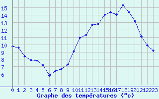 Courbe de tempratures pour Sainte-Ouenne (79)