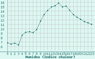 Courbe de l'humidex pour Six-Fours (83)