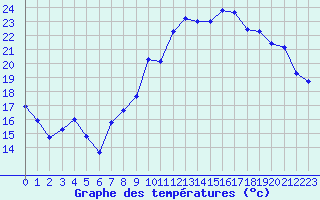 Courbe de tempratures pour Miribel-les-Echelles (38)