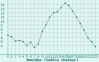 Courbe de l'humidex pour Gap-Sud (05)