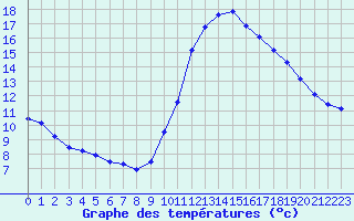 Courbe de tempratures pour Gurande (44)