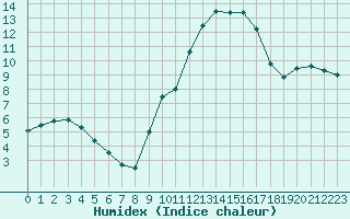 Courbe de l'humidex pour Cognac (16)