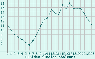 Courbe de l'humidex pour Lemberg (57)