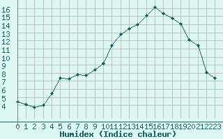 Courbe de l'humidex pour Saint-Etienne (42)