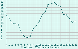 Courbe de l'humidex pour Marignane (13)