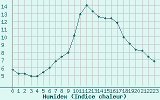 Courbe de l'humidex pour Narbonne-Ouest (11)