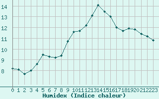 Courbe de l'humidex pour Ile Rousse (2B)