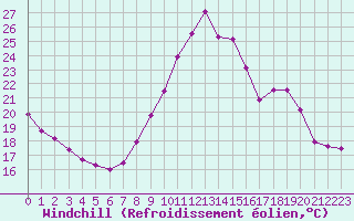 Courbe du refroidissement olien pour Millau (12)