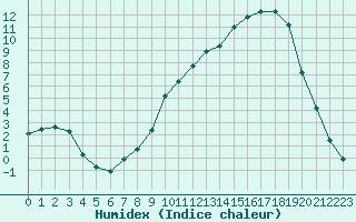 Courbe de l'humidex pour Selonnet (04)