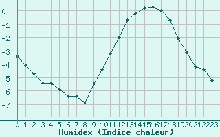 Courbe de l'humidex pour Jonzac (17)