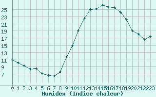 Courbe de l'humidex pour Avignon (84)