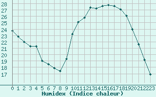 Courbe de l'humidex pour Grandfresnoy (60)