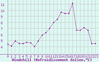 Courbe du refroidissement olien pour Perpignan (66)