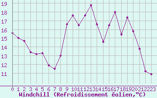 Courbe du refroidissement olien pour Nevers (58)